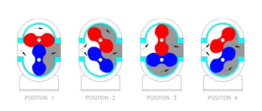 Rotary-Lobe Compressors - Roots